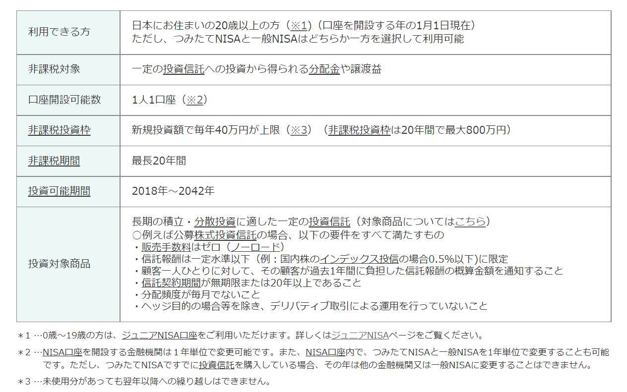 つみたてNISA「月3万円・年率3％」で運用できたらいくらになるのか。魅力や注意点も解説