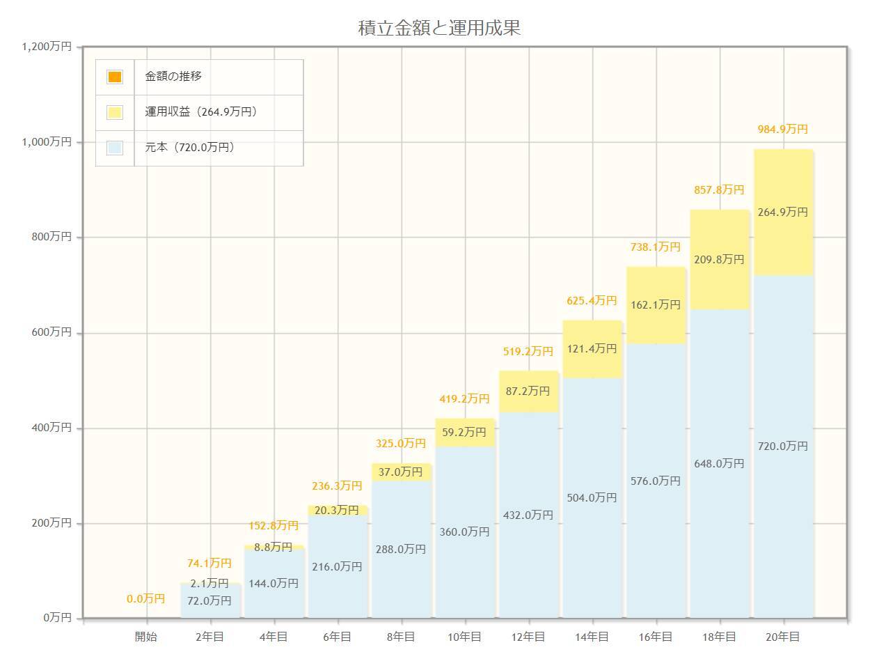 つみたてNISA「月3万円・年率3％」で運用できたらいくらになるのか。魅力や注意点も解説