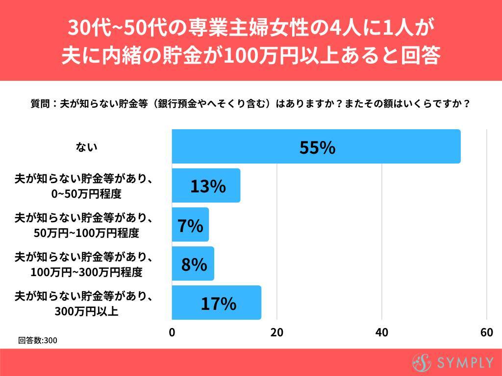 50代の専業主婦3割が 夫に内緒の貯金300万円以上 保有 女性が年金に感じる不安とは 22年2月18日 エキサイトニュース