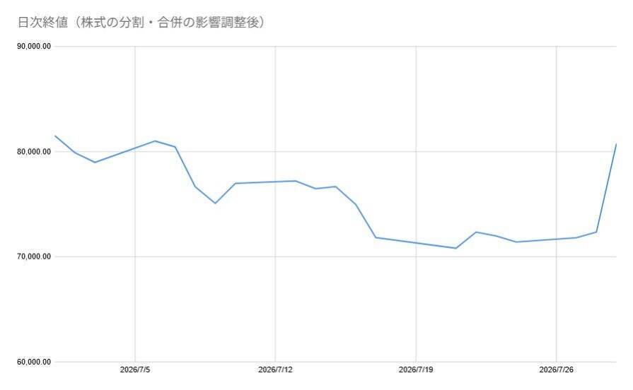 キーエンス（6861）、2027年3月期第1四半期で営業利益44.7%増。5割超の利益率とROEのギャップを読み解く