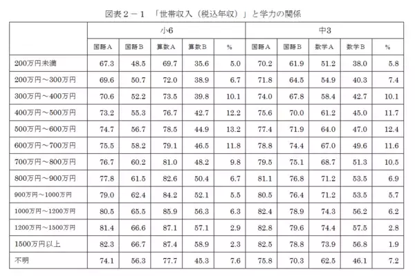 「「親の経済力と子どもの学力」は関係あるのか。今の年収で子どもの学力をあげる方法とは」の画像