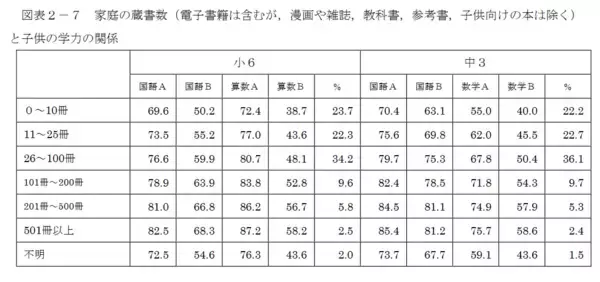 「「親の経済力と子どもの学力」は関係あるのか。今の年収で子どもの学力をあげる方法とは」の画像