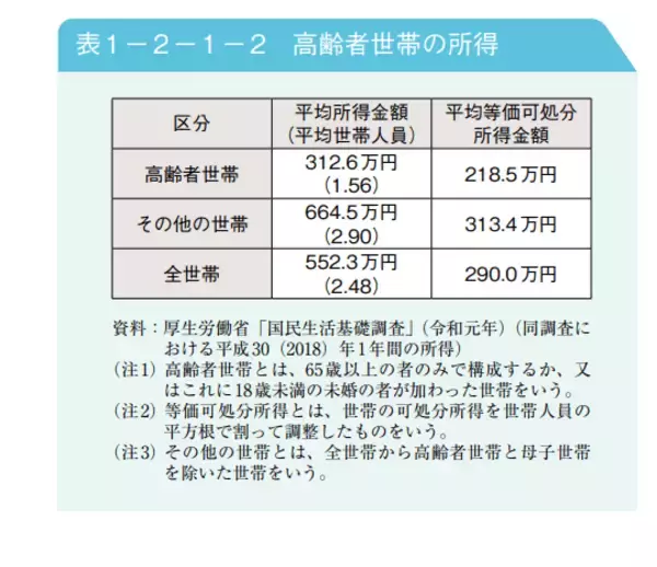 「欧米主要国を大きく下回る「日本の高齢者の所得」その内訳もグラフで見る」の画像