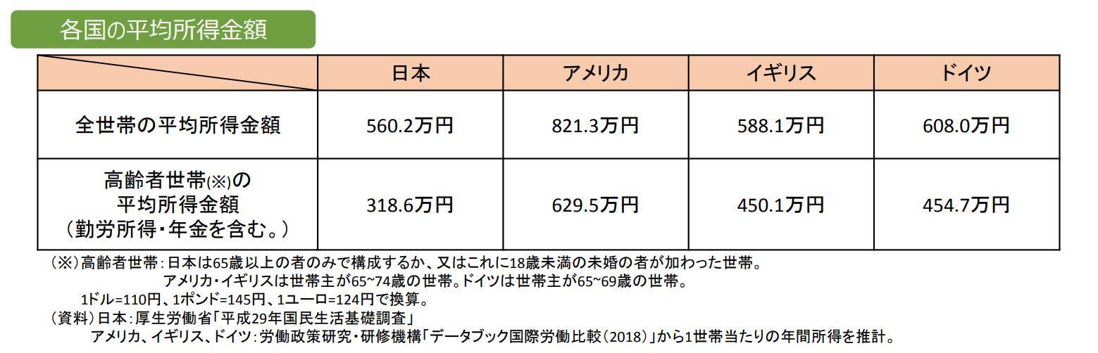 欧米主要国を大きく下回る「日本の高齢者の所得」その内訳もグラフで見る