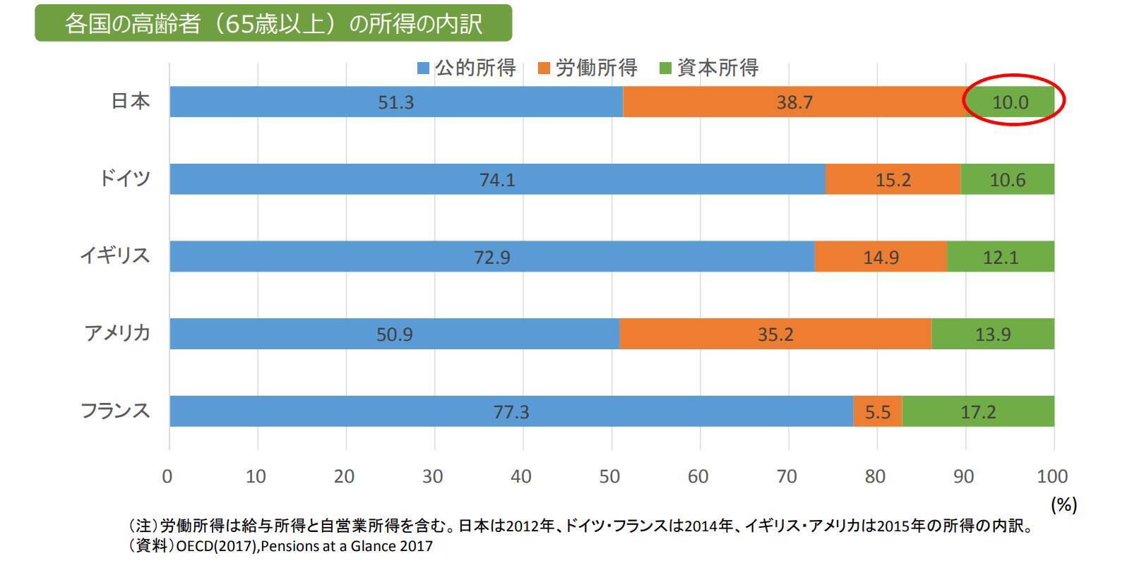 欧米主要国を大きく下回る「日本の高齢者の所得」その内訳もグラフで見る