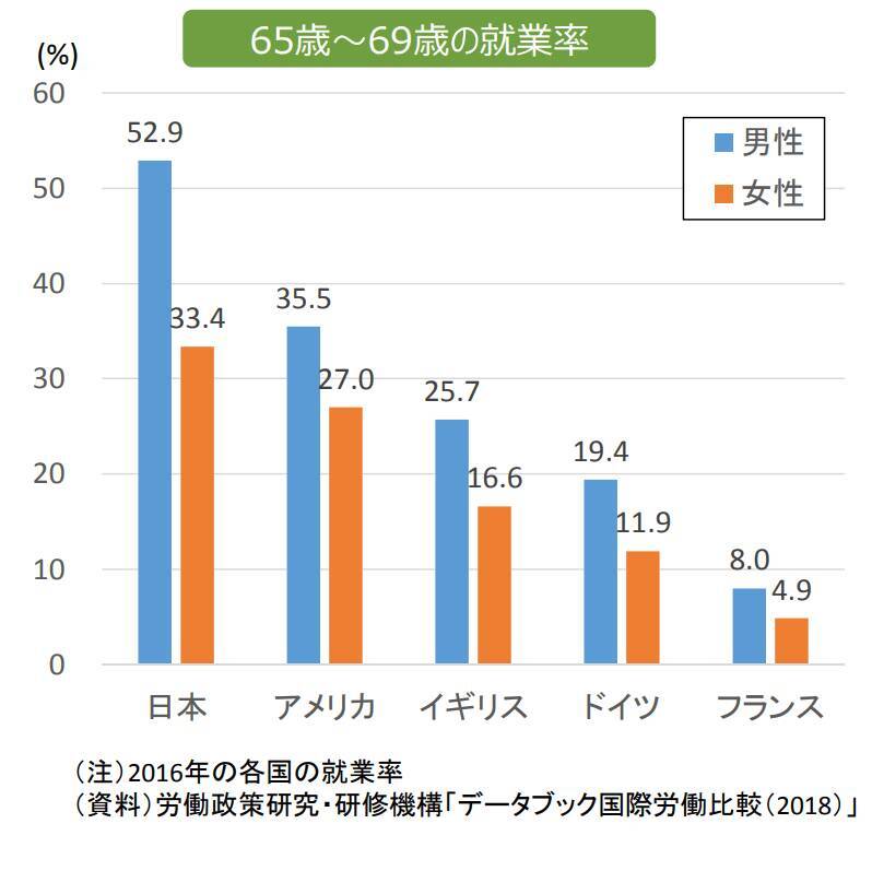 欧米主要国を大きく下回る「日本の高齢者の所得」その内訳もグラフで見る