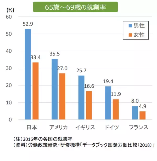「欧米主要国を大きく下回る「日本の高齢者の所得」その内訳もグラフで見る」の画像