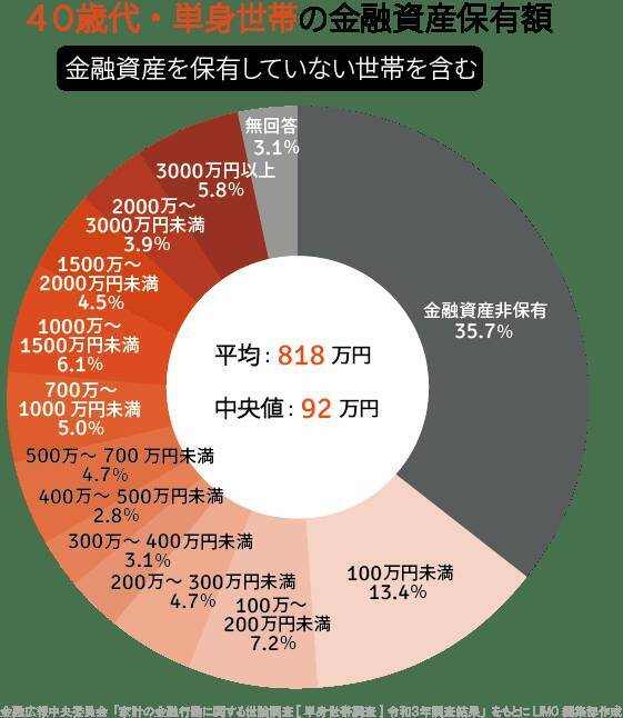 【円グラフ】40～50歳代「おひとりさま」の平均貯蓄額。仕事状況や手取りからの貯蓄割合はいくら？