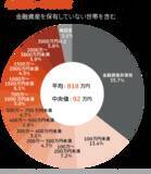 「【円グラフ】40～50歳代「おひとりさま」の平均貯蓄額。仕事状況や手取りからの貯蓄割合はいくら？」の画像2