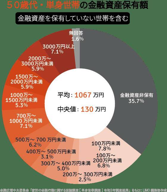 【円グラフ】40～50歳代「おひとりさま」の平均貯蓄額。仕事状況や手取りからの貯蓄割合はいくら？