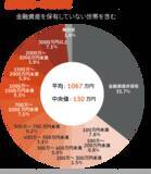 「【円グラフ】40～50歳代「おひとりさま」の平均貯蓄額。仕事状況や手取りからの貯蓄割合はいくら？」の画像3