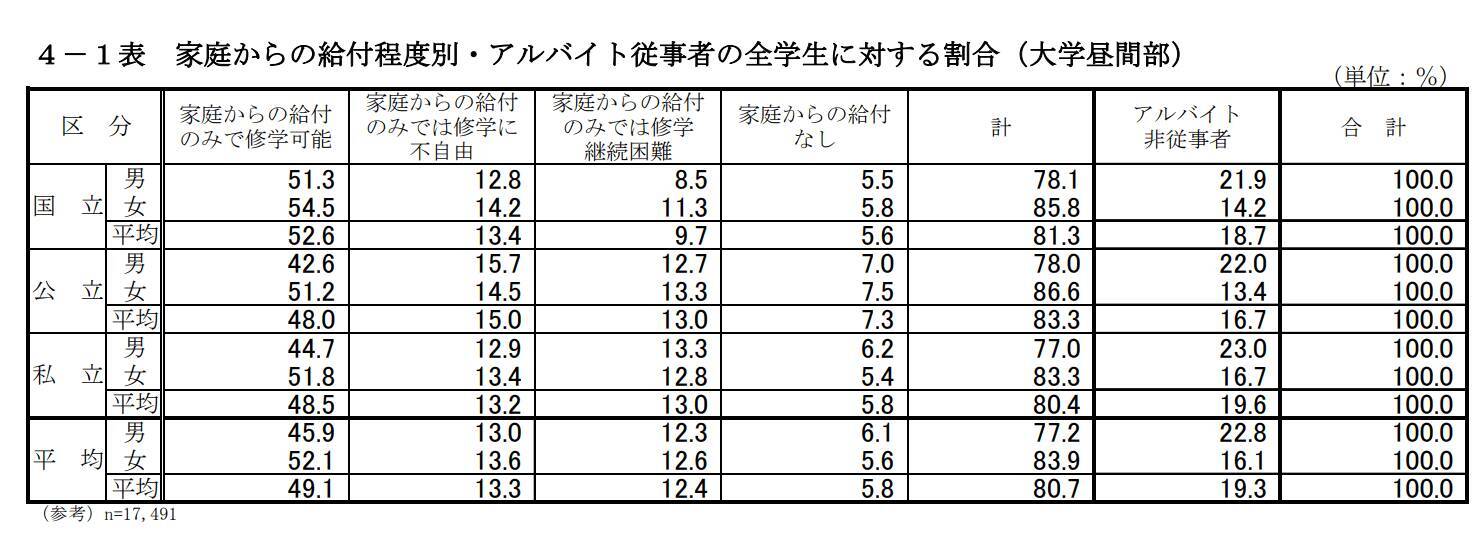 大学生のリアルな学費と生活費「自宅生vs一人暮らし」4年間の金額差はどれくらいか
