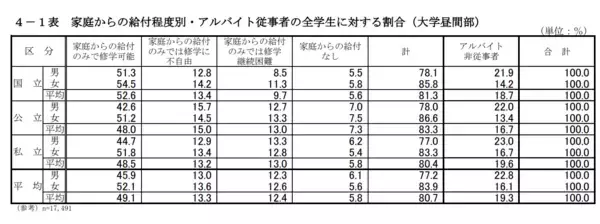 「大学生のリアルな学費と生活費「自宅生vs一人暮らし」4年間の金額差はどれくらいか」の画像