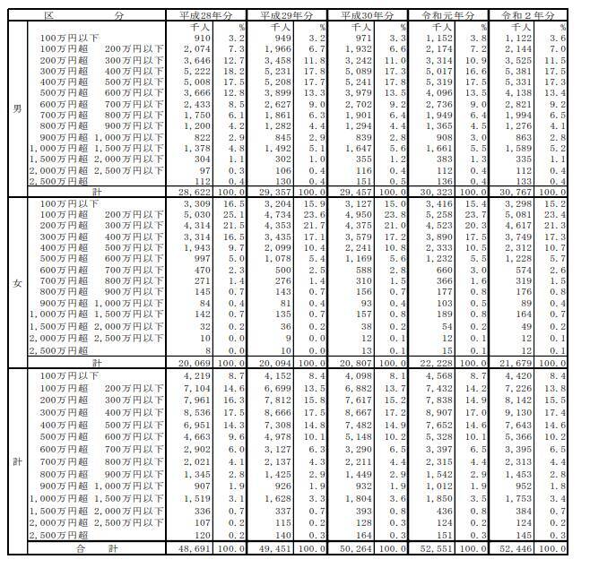 年収600万円の割合は男女でどのくらい差がある？600万円超の業種は貴重か