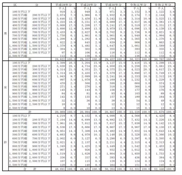 「年収600万円の割合は男女でどのくらい差がある？600万円超の業種は貴重か」の画像