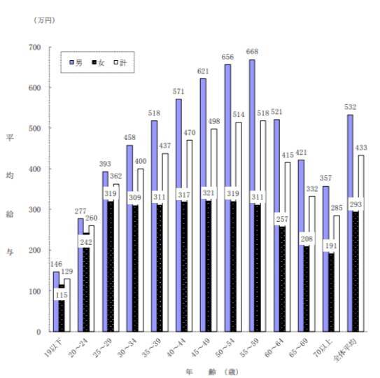 年収600万円の割合は男女でどのくらい差がある？600万円超の業種は貴重か