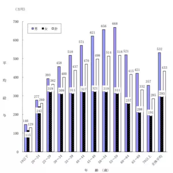 「年収600万円の割合は男女でどのくらい差がある？600万円超の業種は貴重か」の画像