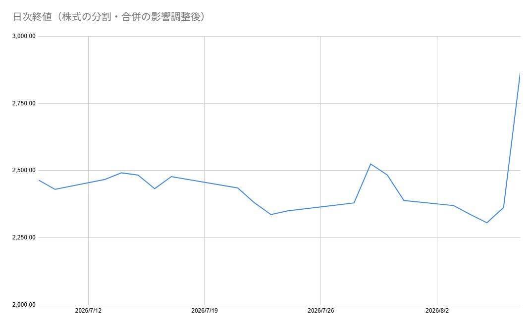 ロート製薬（4527）、2027年3月期1Qと通期予想の上方修正で株価急伸。営業増益と経常減益をどう読むか