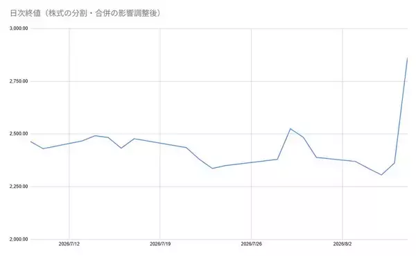 「ロート製薬（4527）、2027年3月期1Qと通期予想の上方修正で株価急伸。営業増益と経常減益をどう読むか」の画像