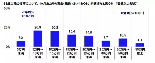 「【定年60歳】はたらくシニアの平均給与はどのくらい？高齢者雇用の実態とは」の画像