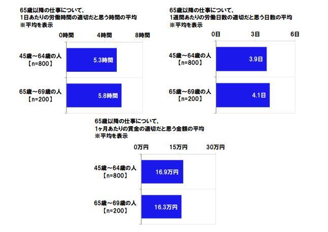 【定年60歳】はたらくシニアの平均給与はどのくらい？高齢者雇用の実態とは
