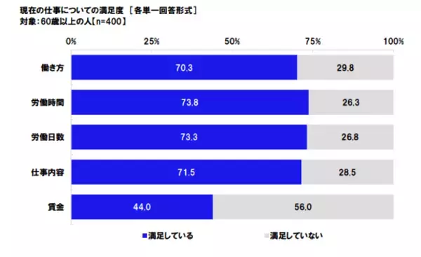 「【定年60歳】はたらくシニアの平均給与はどのくらい？高齢者雇用の実態とは」の画像