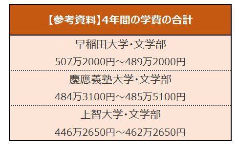 【名門音大・学費比較】武蔵野音大・国立音大・桐朋学園「4年間の学費はいくらか」