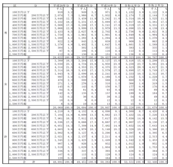「年収600万円の割合は何％か。600万円以上の仕事10種類を男女別に確認」の画像