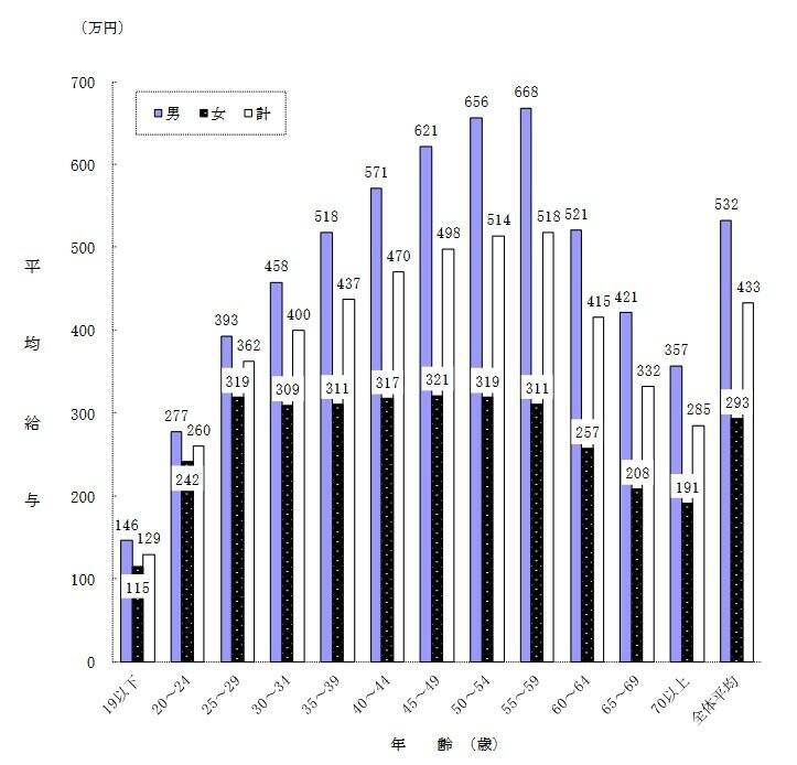 年収400万円「一般家庭」の平均貯蓄はいくら？年齢別の平均年収も最新データで知る