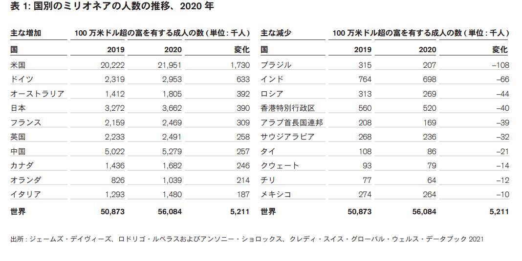 日本で資産100万ドル超をもつ「富裕層」は約300万人以上！円グラフで世界の富裕層の割合をみる