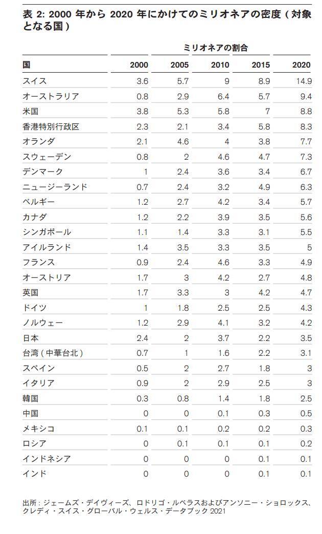 日本で資産100万ドル超をもつ「富裕層」は約300万人以上！円グラフで世界の富裕層の割合をみる