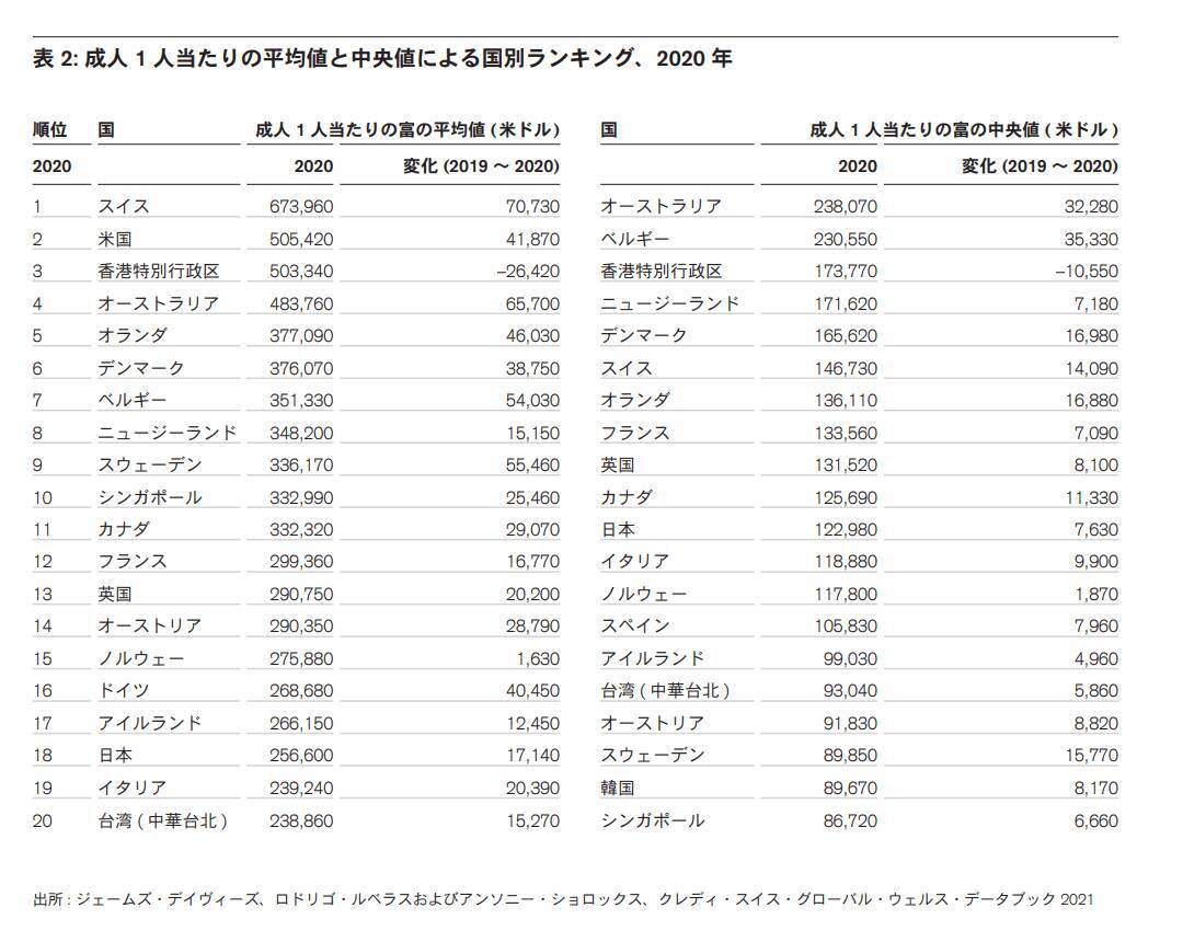 日本で資産100万ドル超をもつ「富裕層」は約300万人以上！円グラフで世界の富裕層の割合をみる