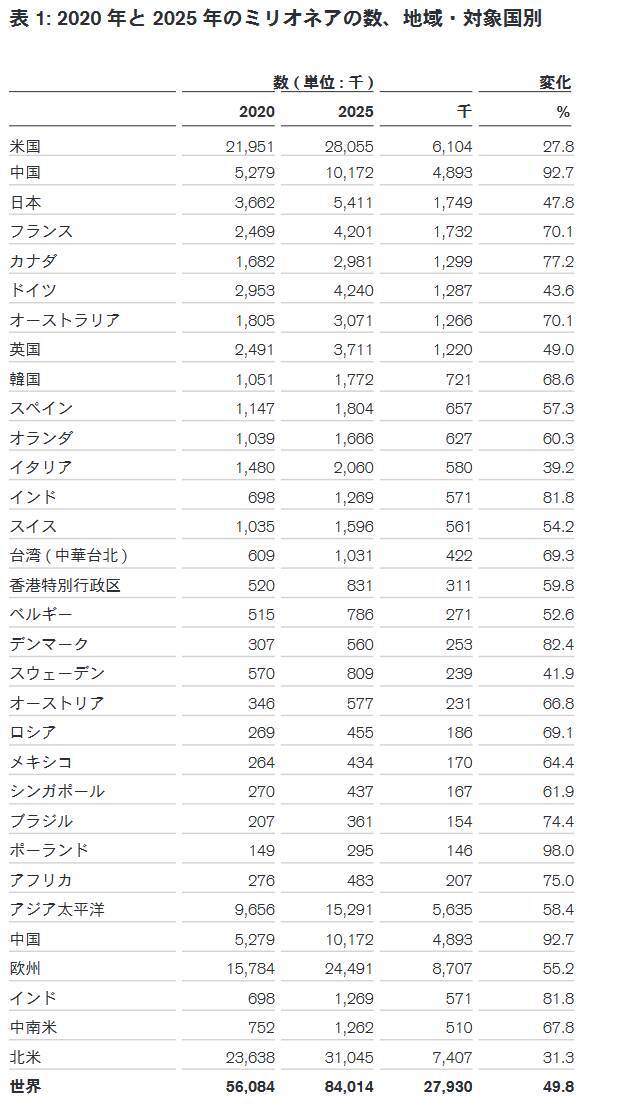 日本で資産100万ドル超をもつ「富裕層」は約300万人以上！円グラフで世界の富裕層の割合をみる