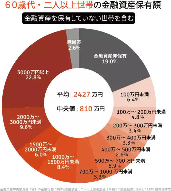 「60歳代「貯蓄3000万円以上」は約4人に1人、中央値はいくら？老後資金の柱「年金」の平均額も確認」の画像