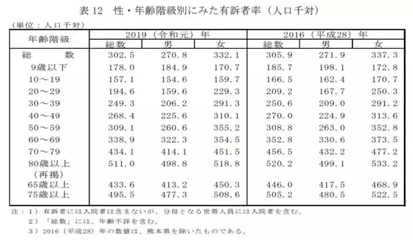 「60歳代の通院率は6割。貯蓄の統計を振り返りながら、お金とセットで考える「健康」の問題」の画像