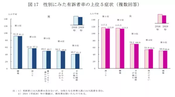 「60歳代の通院率は6割。貯蓄の統計を振り返りながら、お金とセットで考える「健康」の問題」の画像
