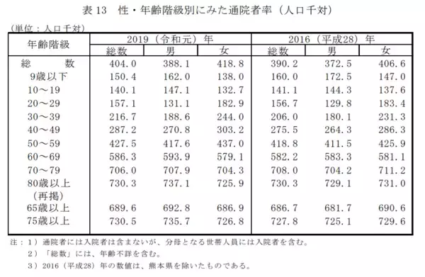 「60歳代の通院率は6割。貯蓄の統計を振り返りながら、お金とセットで考える「健康」の問題」の画像