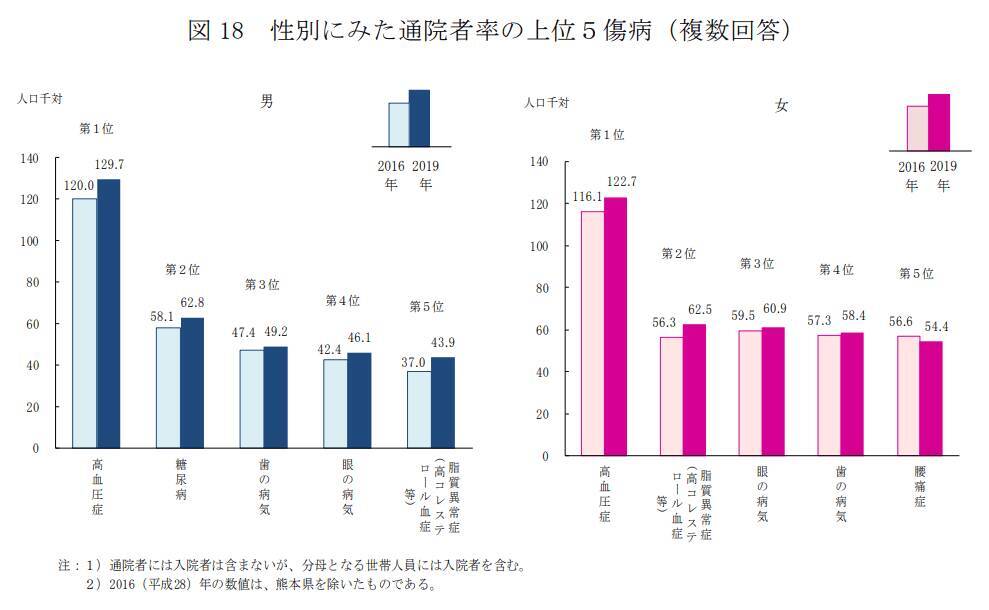 60歳代の通院率は6割。貯蓄の統計を振り返りながら、お金とセットで考える「健康」の問題