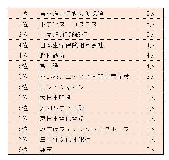 青山学院大学・経済学部を卒業して学生はどの企業に就職するのか、上位進路先ランキングをレビュー【2021/2022シーズン】
