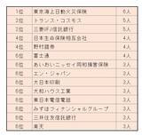 「青山学院大学・経済学部を卒業して学生はどの企業に就職するのか、上位進路先ランキングをレビュー【2021/2022シーズン】」の画像2