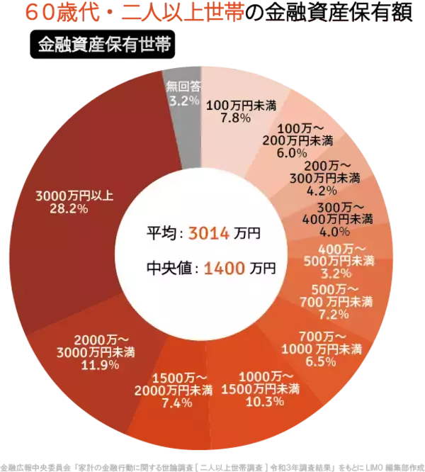 「値上げの今「60代で貯蓄3000万円」もつ世帯がうらやましい？何パーセントいるのか」の画像