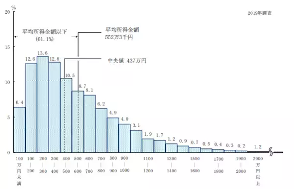 「年収400万円は「ふつうの世帯」か。貯蓄の中身やライフイベント8つの費用も解説！」の画像