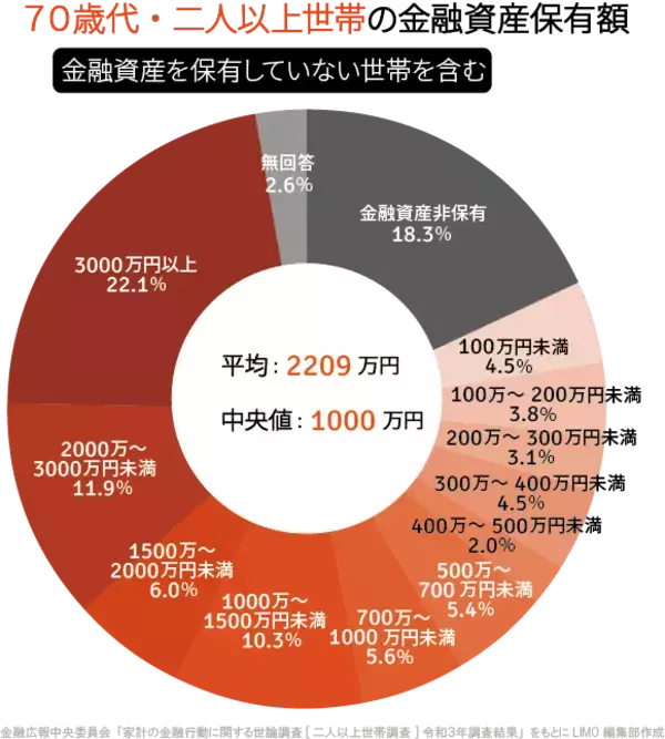 「70歳代以上「貯蓄2000万円残る世帯」は何パーセントか。厚生年金と国民年金の平均受給額も70～90歳代以上で確認」の画像