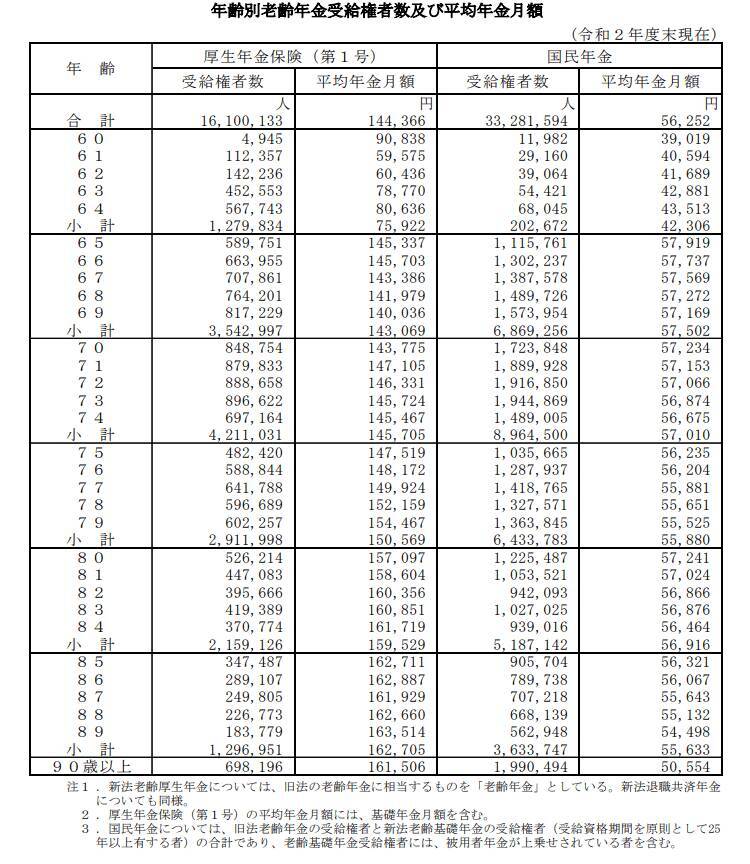 70歳代以上「貯蓄2000万円残る世帯」は何パーセントか。厚生年金と国民年金の平均受給額も70～90歳代以上で確認