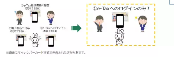 「確定申告「マイナンバーカード」の活用で便利に！医療費や年金の源泉徴収票も自動入力対象に【2023年】」の画像
