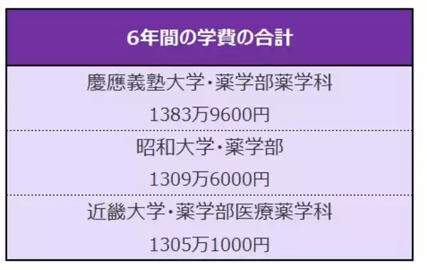 「【私大薬学部・学費比較】慶應大・昭和大・近畿大「6年間の学費が一番高いのはどこか」」の画像