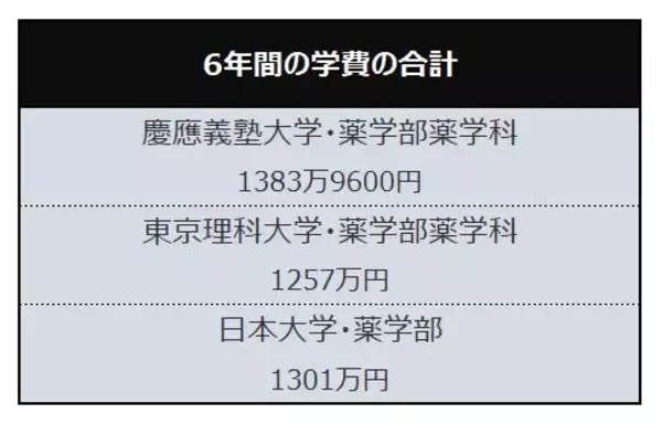 「【私大薬学部・学費比較】慶應大・昭和大・近畿大「6年間の学費が一番高いのはどこか」」の画像