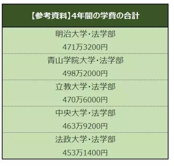 「【私大薬学部・学費比較】慶應大・昭和大・近畿大「6年間の学費が一番高いのはどこか」」の画像