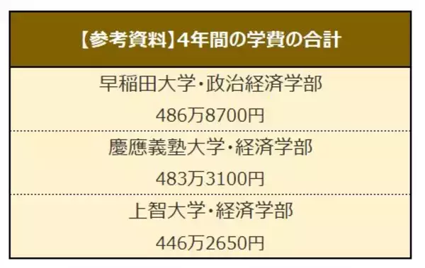 「【私大薬学部・学費比較】慶應大・昭和大・近畿大「6年間の学費が一番高いのはどこか」」の画像