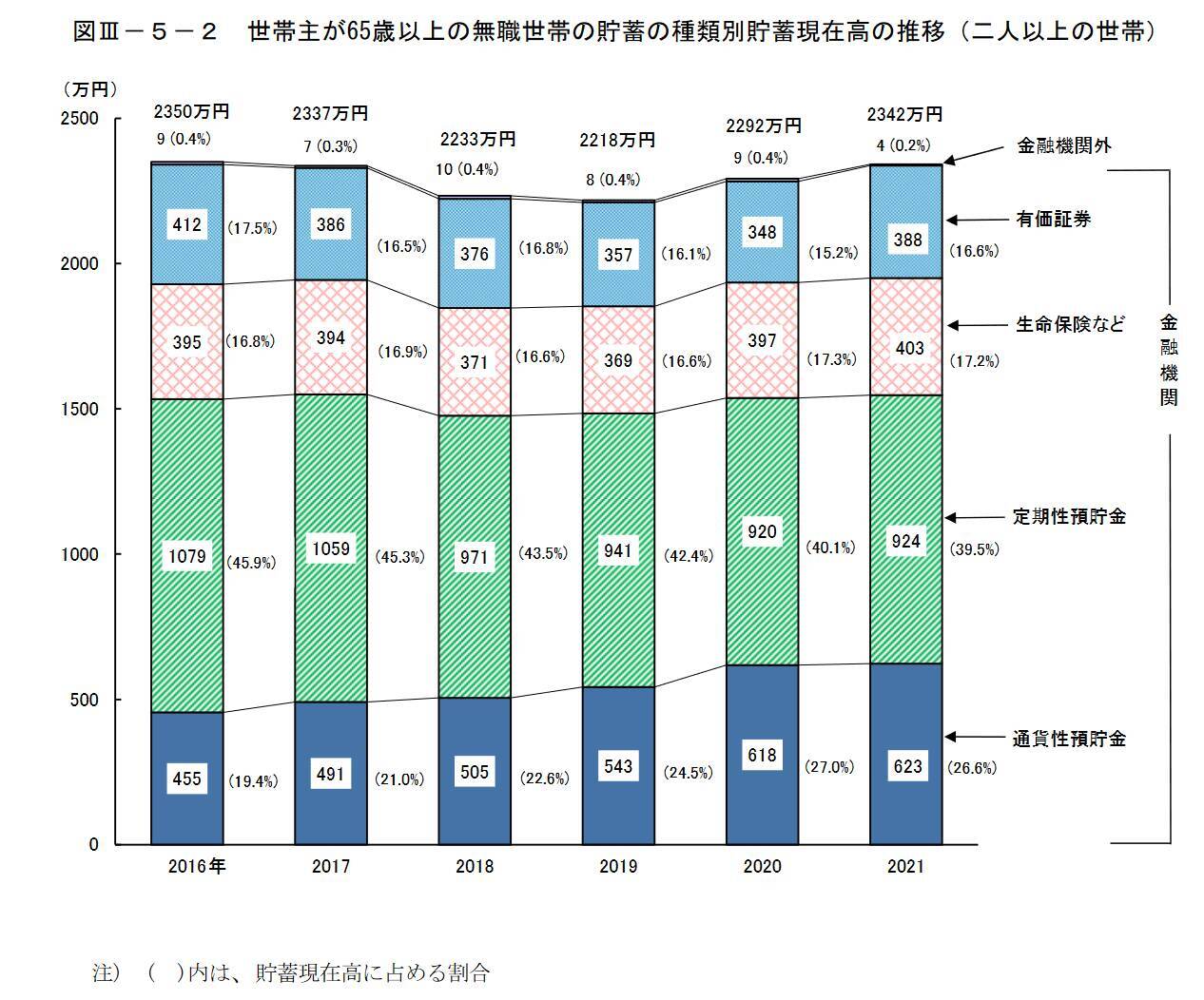 【65歳以上・無職世帯】貯蓄2000万円以上の割合「60歳の不安」4位に年金制度がランクイン